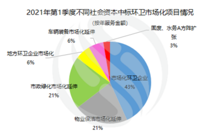 數據觀察 | 166億！一季度環衛新增年服務額創新高，西北區域項目格局迎來顯著變革
